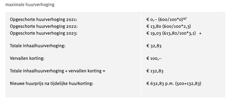 Tabel maximale huurverhoging