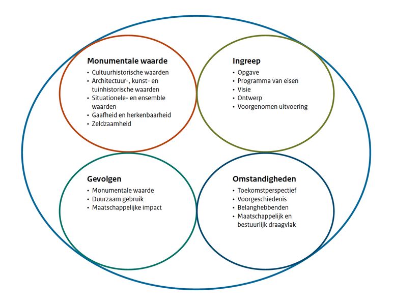 Grafisch object met 4 onderdelen: Monumentale waarde, Ingreep, Gevolgen en Omstandigheden.