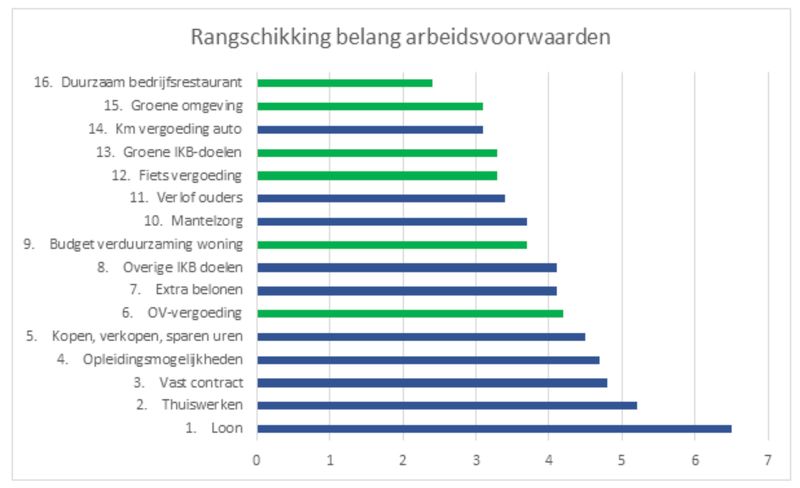 Grafiek Rangschikking belang arbeidsvoorwaarden